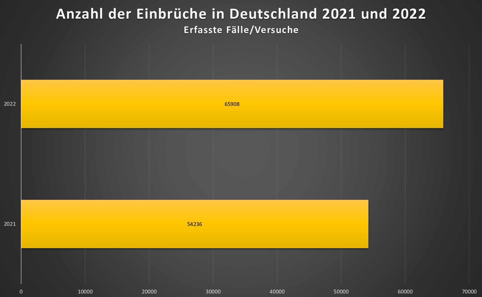 Einbruchstatistik Deutschland 2021 2022, Beck Secure, Hennef, Suritec