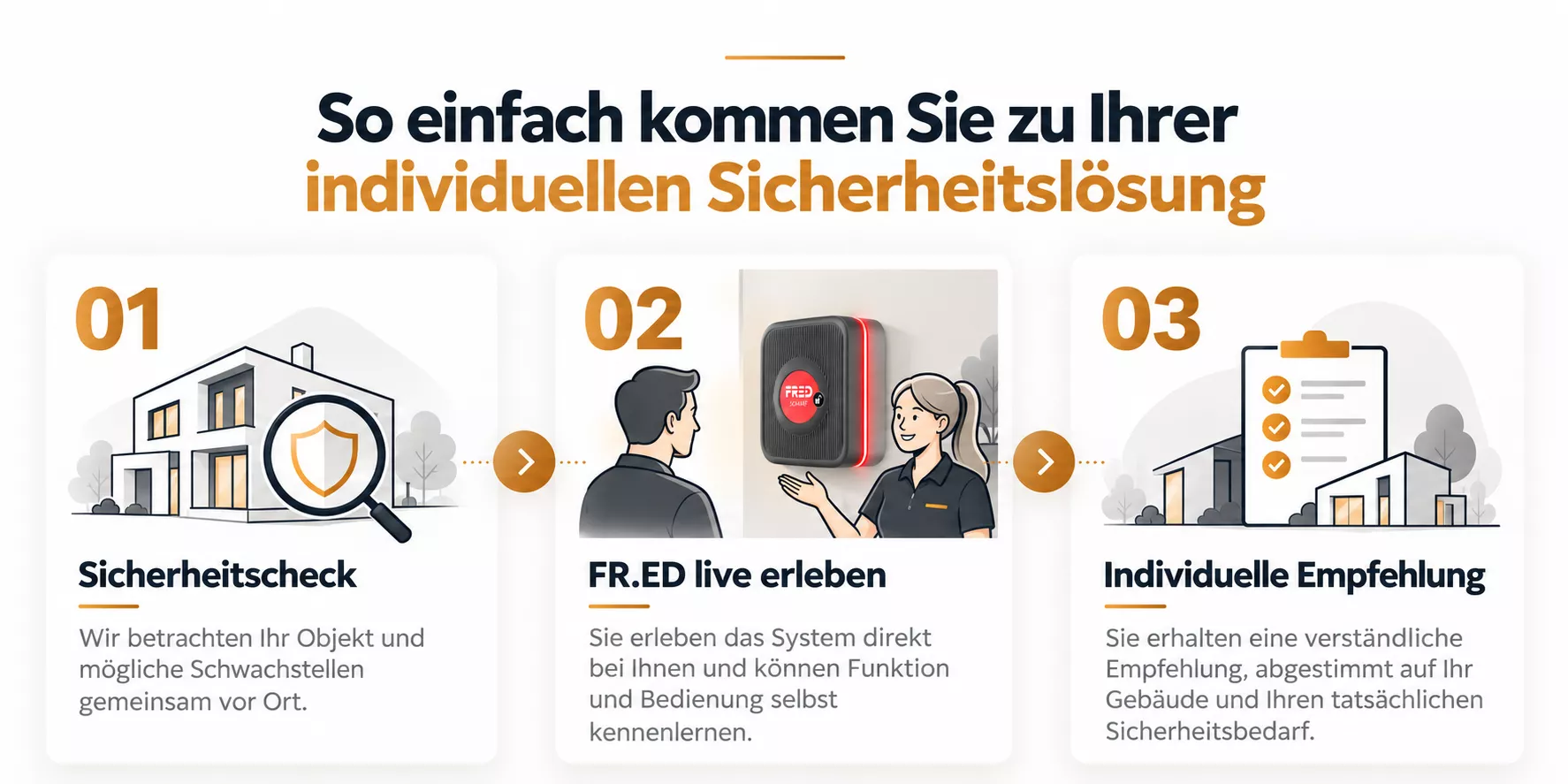 3-Schritte-Grafik: Sicherheitscheck, FR.ED live erleben und individuelle Empfehlung im Rhein-Sieg-Kreis